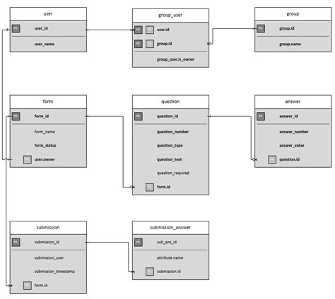 Image result for Database Design Tool