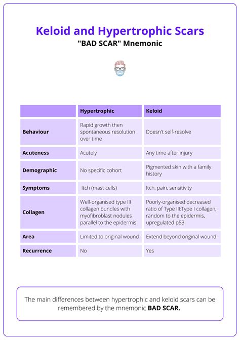 Keloids: Causes, Clinical Features, & Treatment