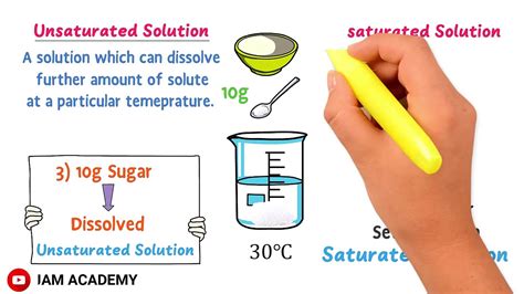 Image result for Saturated Science