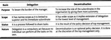 Difference between delegation and decentralisation..!! - Brainly.in