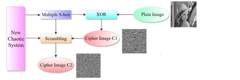 Image result for Encryption Process