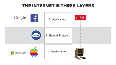 Image result for Internet Networks Developed