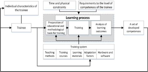 Image result for Scientific Learning Process Diagram