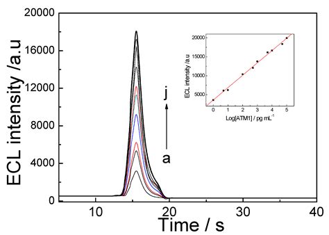 An Ultrasensitive Electrochemiluminescent Immunoassay for Aflatoxin M1 ...