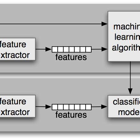 Image result for How to Classify Using a Functional Based Classification
