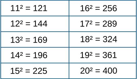 Square Root Of Numbers List