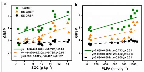 Contribution of Arbuscular Mycorrhizal Fungal Communities to Soil ...