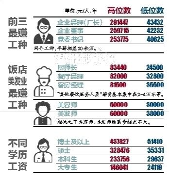 部分职位劳动力市场工资指导价出炉 干啥薪资最高_社会_温州网