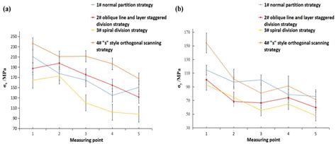 The Effect of a Scanning Strategy on the Residual Stress of 316L Steel ...