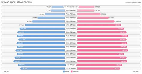Image result for Area Code 770
