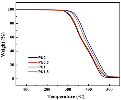 Preparation and Characterization of Graphene Oxide-Modified Sapium ...