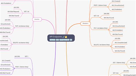 Image result for Open API D3 Mind Map