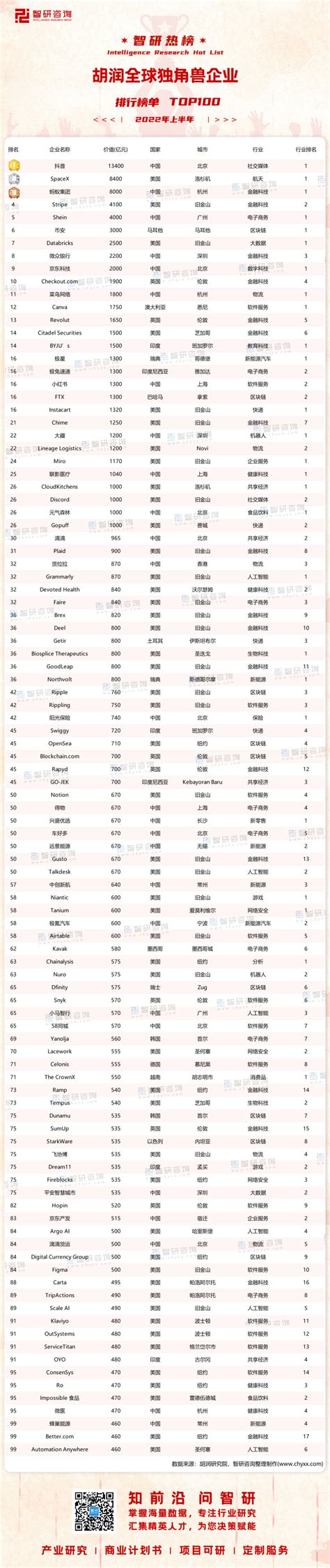 2022年中国独角兽企业市场现状及竞争格局分析 2021年我国共有301家企业上榜【组图】 - 知乎