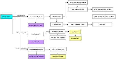 Image result for Android Camera Hal