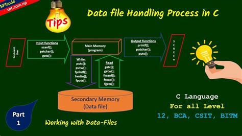 Image result for File Handling Flowchart
