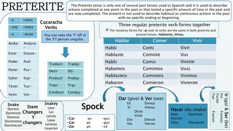 Leer Preterite Tense
