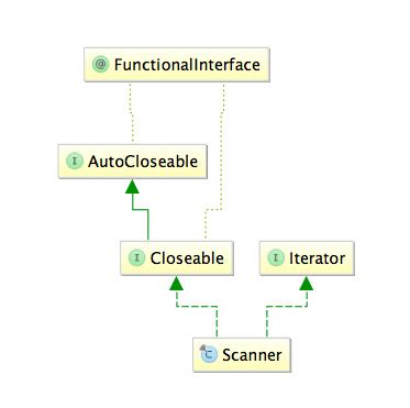 Java Scanner Close 的图像结果
