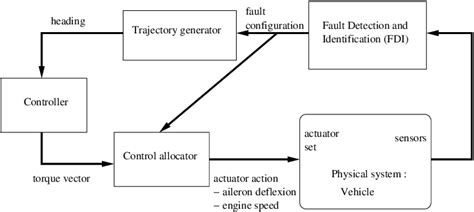 Image result for Navigation System with a Communication Module