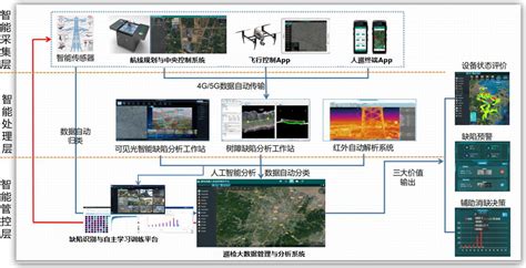 输配电线路无人机智能化巡检解决方案-北京御航智能科技有限公司