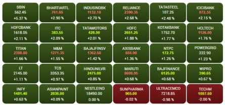 Sensex Today live: Just In: ICRA cuts the rating outlook of Adani Total ...