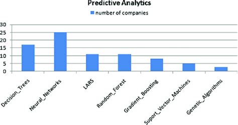 Image result for Companies Using Predictive Analytics