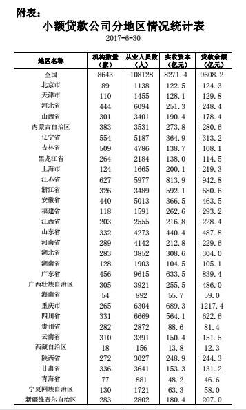 2017年上半年小额贷款公司统计数据报告 - 行业新闻 - 南京市江宁区恒沣农村小额贷款有限公司