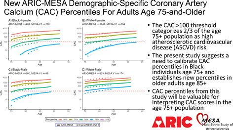 Defining Demographic-specific Coronary Artery Calcium Percentiles in ...