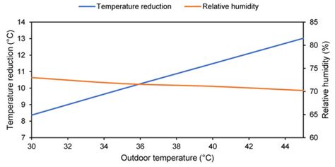 Design of a Passive Downdraught Evaporative Cooling Windcatcher (PDEC ...