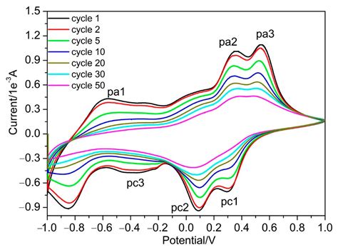 Two-Dimensional V2O5 Inverse Opal: Fabrication and Electrochromic ...
