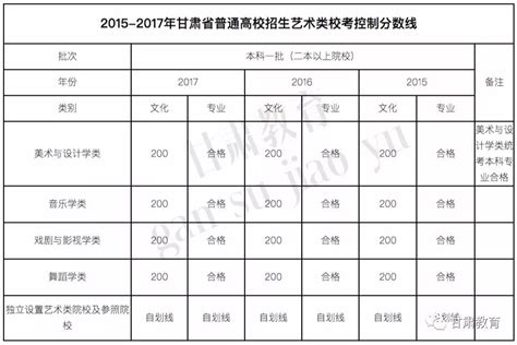 甘肃所有大学录取分数线2023参考：2022年各高校在甘肃录取分数线一览表-高考100