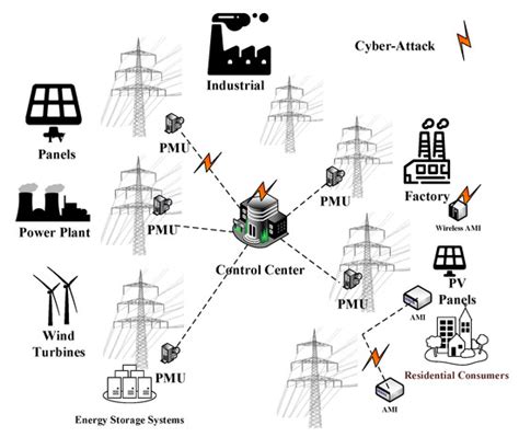 A Novel Technique to Detect False Data Injection Attacks on Phasor ...