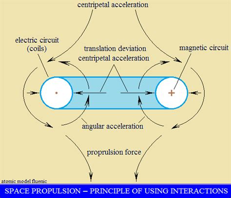 Mouvement de substance dans l'espace vectoriel