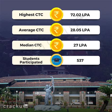IIM Kozhikode Placements, Check Top Recruiters, Highest Package