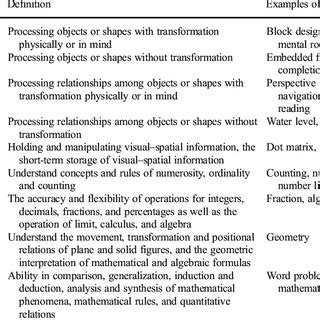 Image result for Visual Spatial Ability Definition