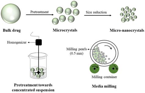 Comparison of Paliperidone Palmitate from Different Crystallization ...