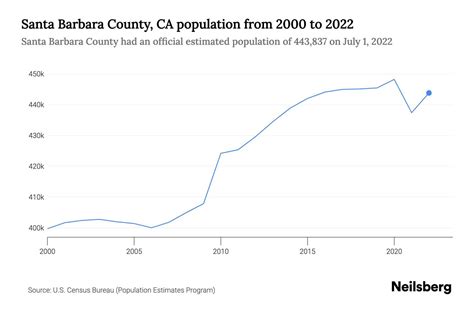 Santa Barbara County, CA Population by Year - 2023 Statistics, Facts ...