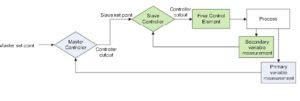 Image result for Cascade Control System Example