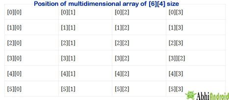 Image result for Java Multidimensional Array Example