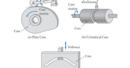 Image result for Cam Examples Engineering