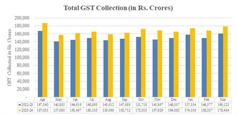 March 2024 GST Revenue Hits ₹1.78 Lakh Crore