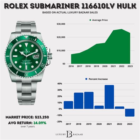 Rolex Watch Prices: Historical and Current From Actual Sales Numbers - GREY MARKET MAGAZINE