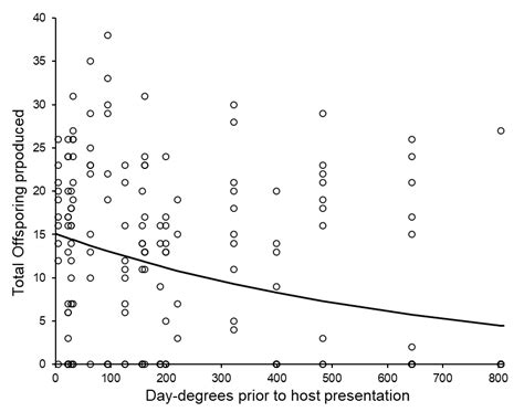 Factors Affecting the Reproduction and Mass-Rearing of Sclerodermus ...