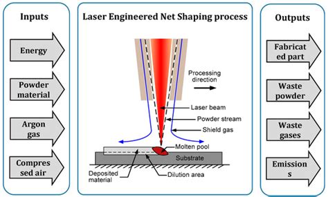 Investigation of Energy Requirements and Environmental Performance for ...