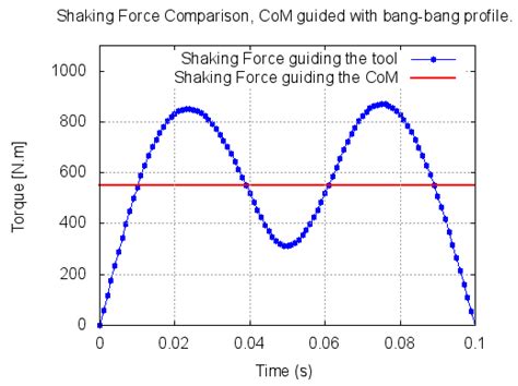 An Alternative Method for Shaking Force Balancing of the 3RRR PPM ...