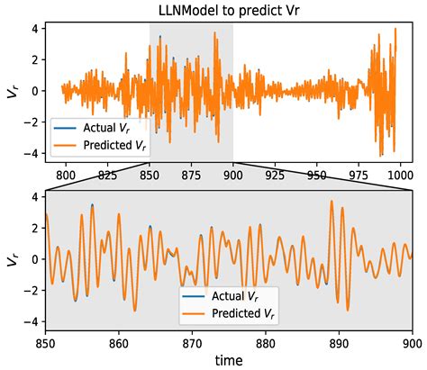 A Hybrid Method Using HAVOK Analysis and Machine Learning for ...