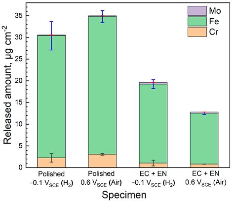 Corrosion Resistance and Surface Conductivity of 446 Stainless Steel ...