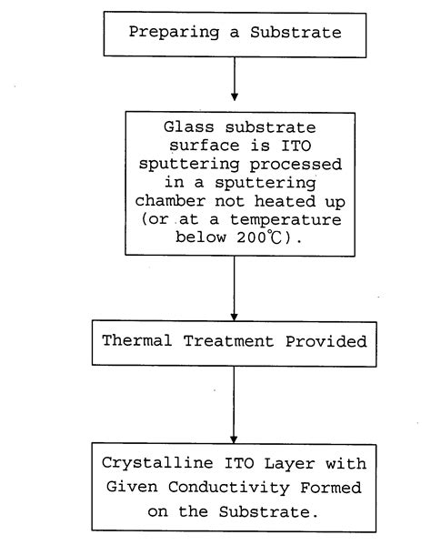 ITO layer manufacturing process & application structure - Eureka | Patsnap