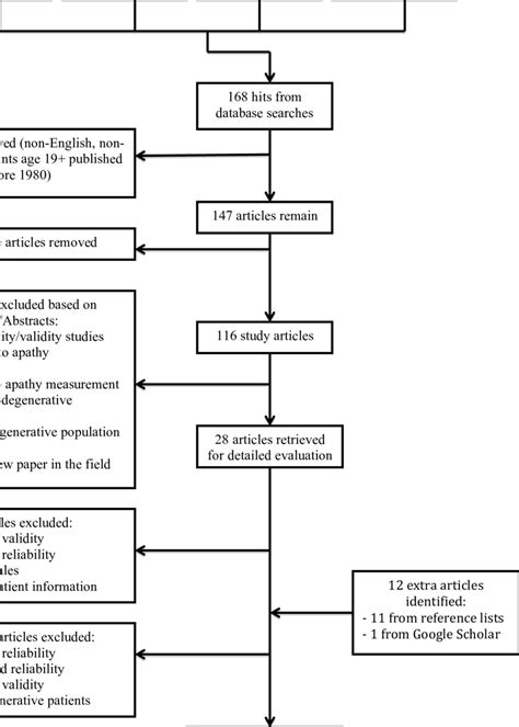 Image result for Document Review Process Flowchart