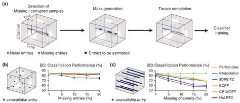 Decomposition Methods for Machine Learning with Small, Incomplete or ...