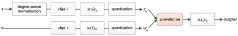 Image result for Quantization Process Diagram